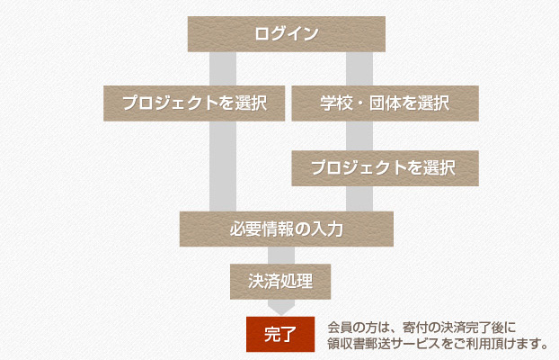 会員の方の寄付方法