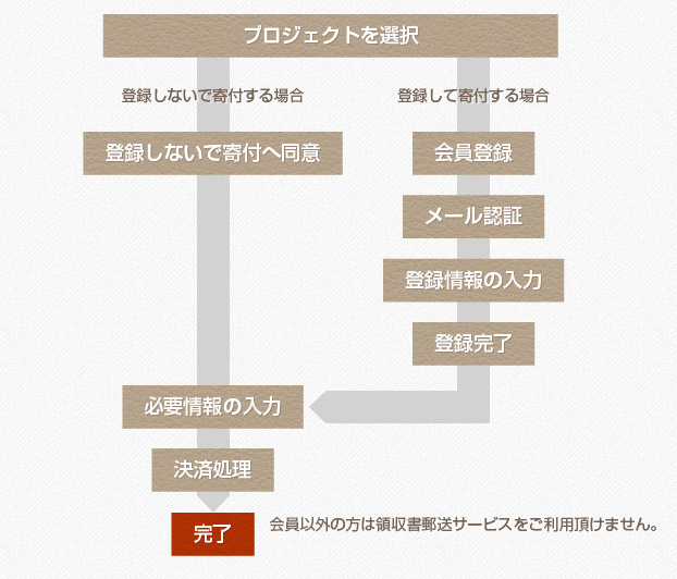 会員ではない方の寄付方法